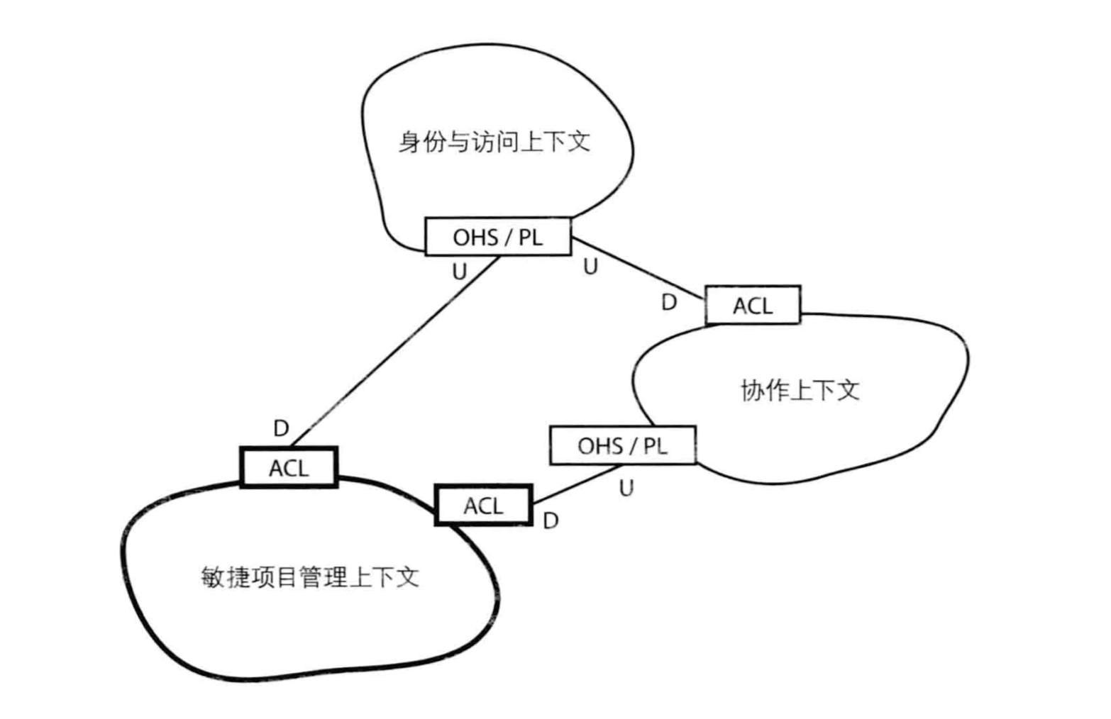 from 实现领域驱动设计