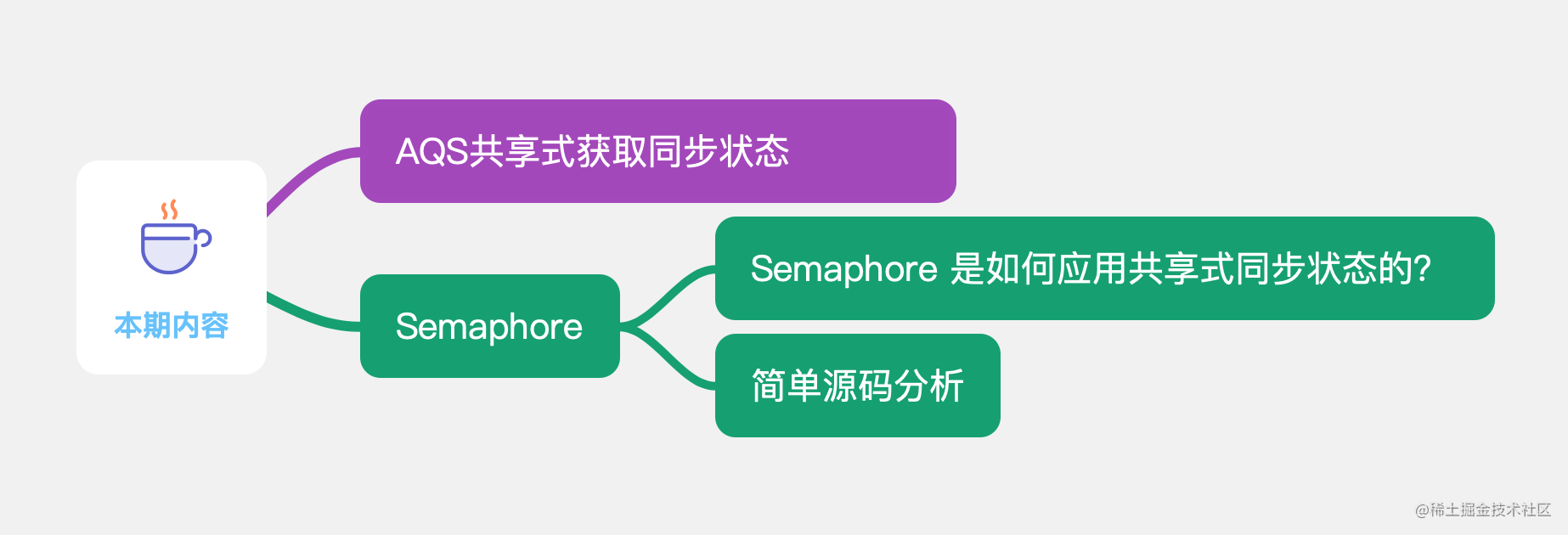 Java AQS shared access to synchronization state and Semaphore ...