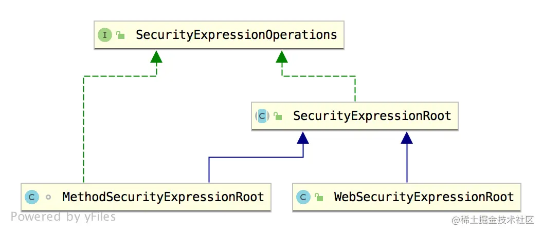 SpringSecurity中的四种权限控制方式
