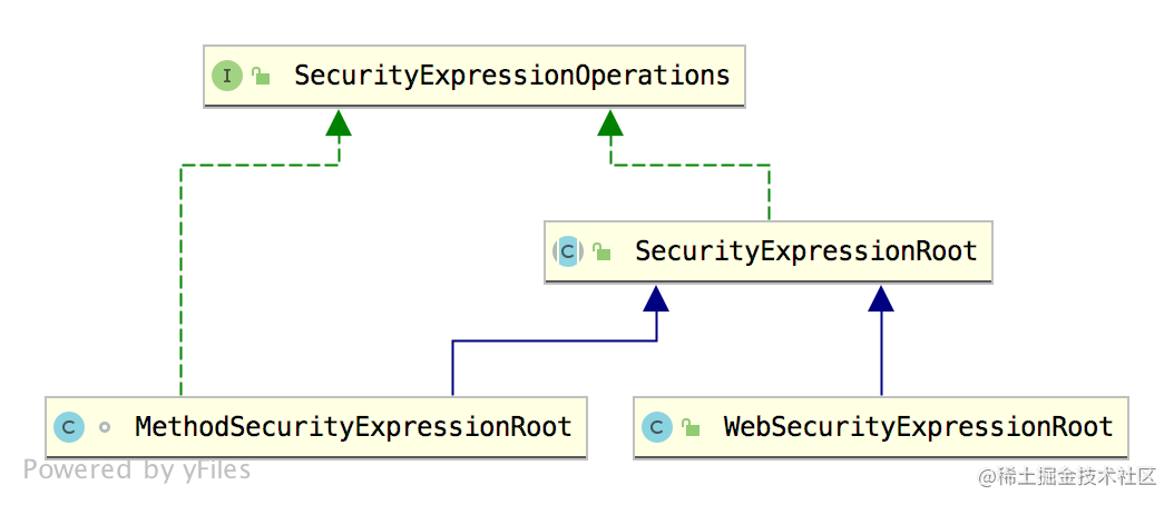Four types of permission control in Spring Security - Moment For Technology