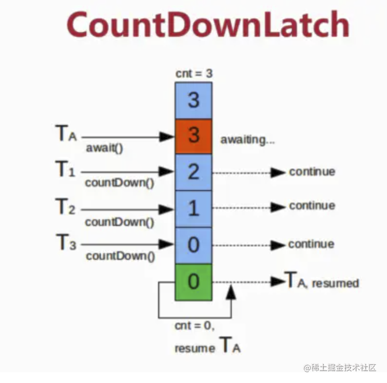 Introduction to the principle and use of CountDownLatch - Moment For ...