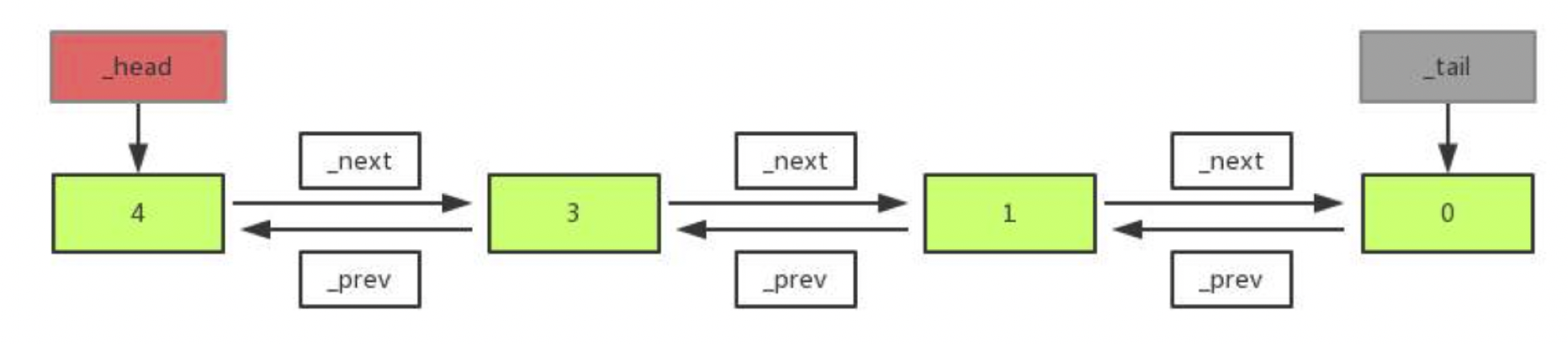 双向链表数据结构