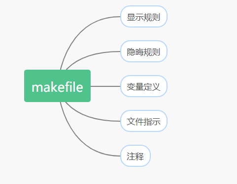 makefile内容