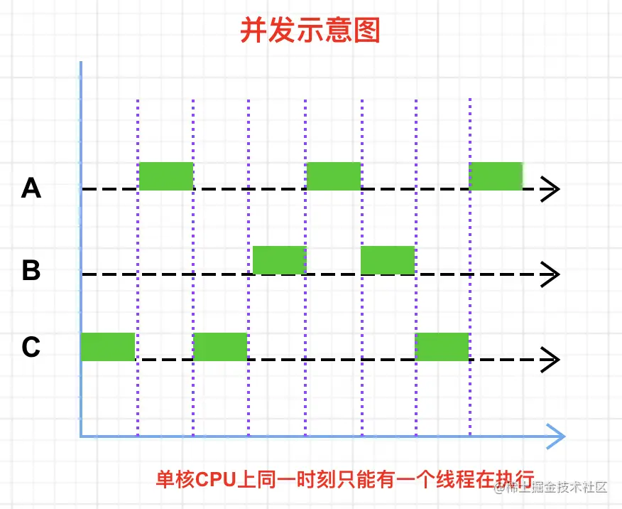 并发