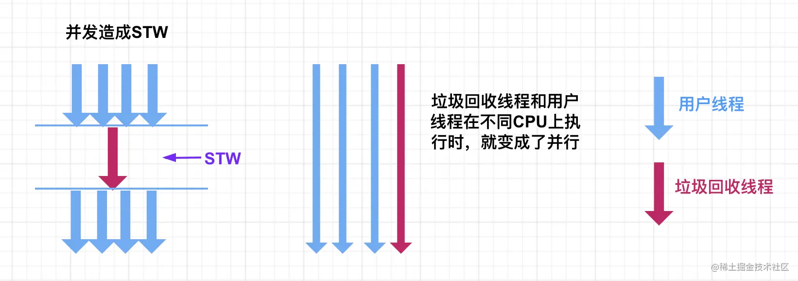 并发垃圾回收器