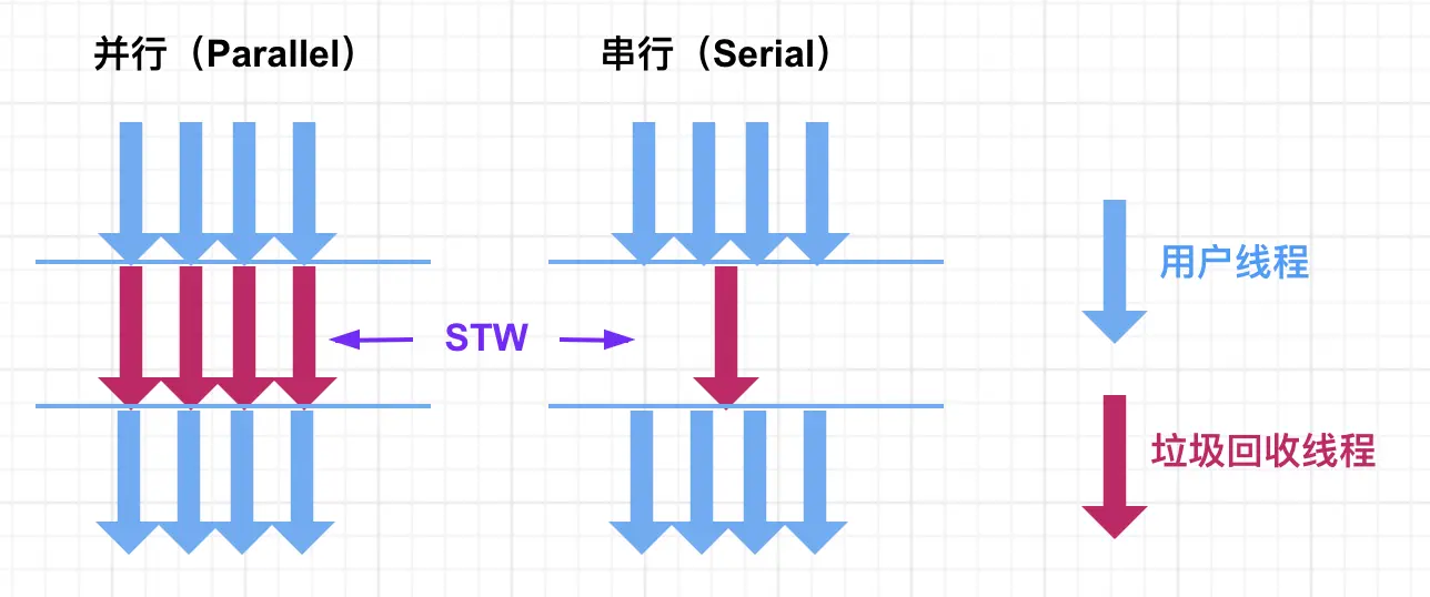并行垃圾回收器