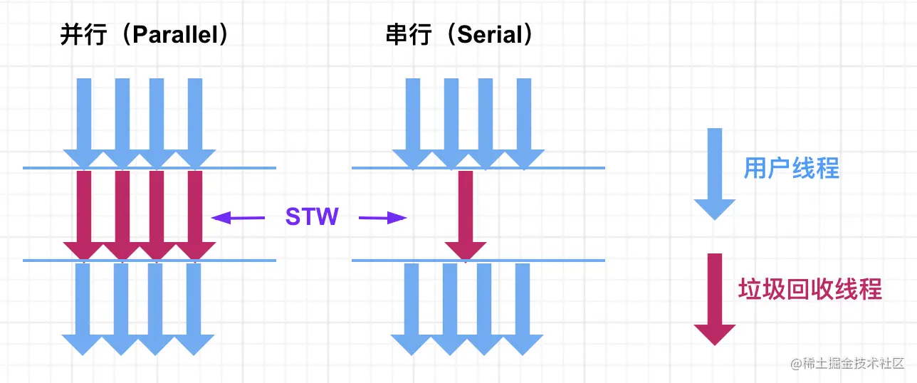 并行垃圾回收器