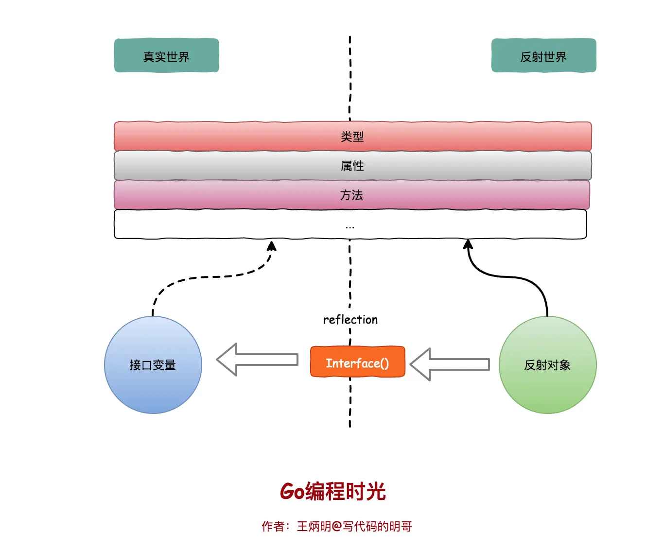golang reflection