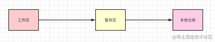 过来人告诉你，去工作前最好还是学学Git_https://bianchenghao6.com/blog_idea_第8张