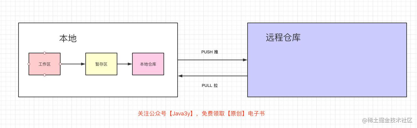 过来人告诉你，去工作前最好还是学学Git_https://bianchenghao6.com/blog_idea_第9张