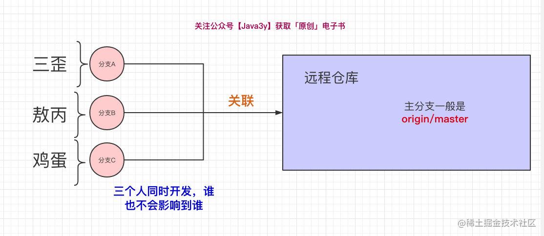 过来人告诉你，去工作前最好还是学学Git_https://bianchenghao6.com/blog_idea_第10张