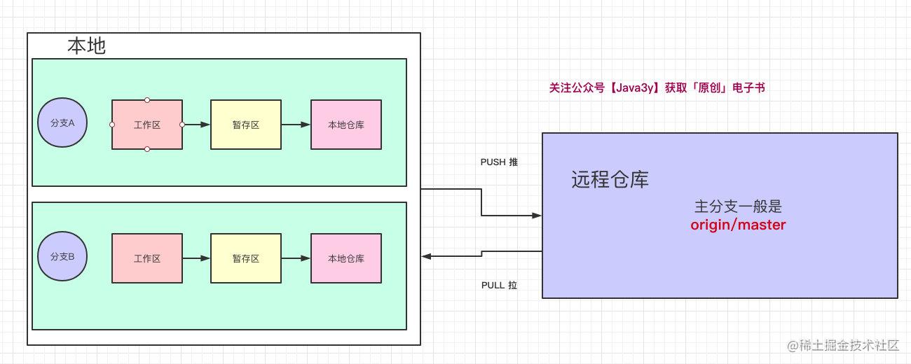 过来人告诉你，去工作前最好还是学学Git_https://bianchenghao6.com/blog_idea_第11张