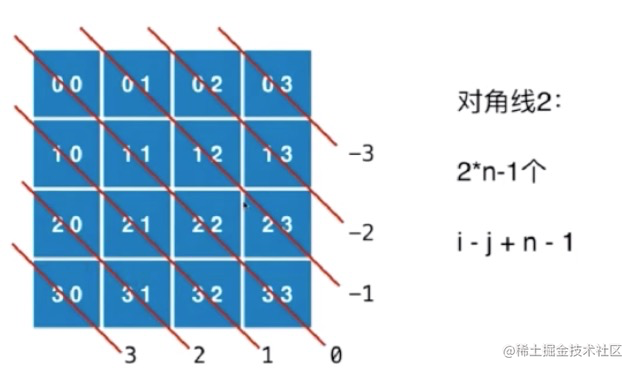 前端 N皇后 递归回溯经典问题图解 掘金