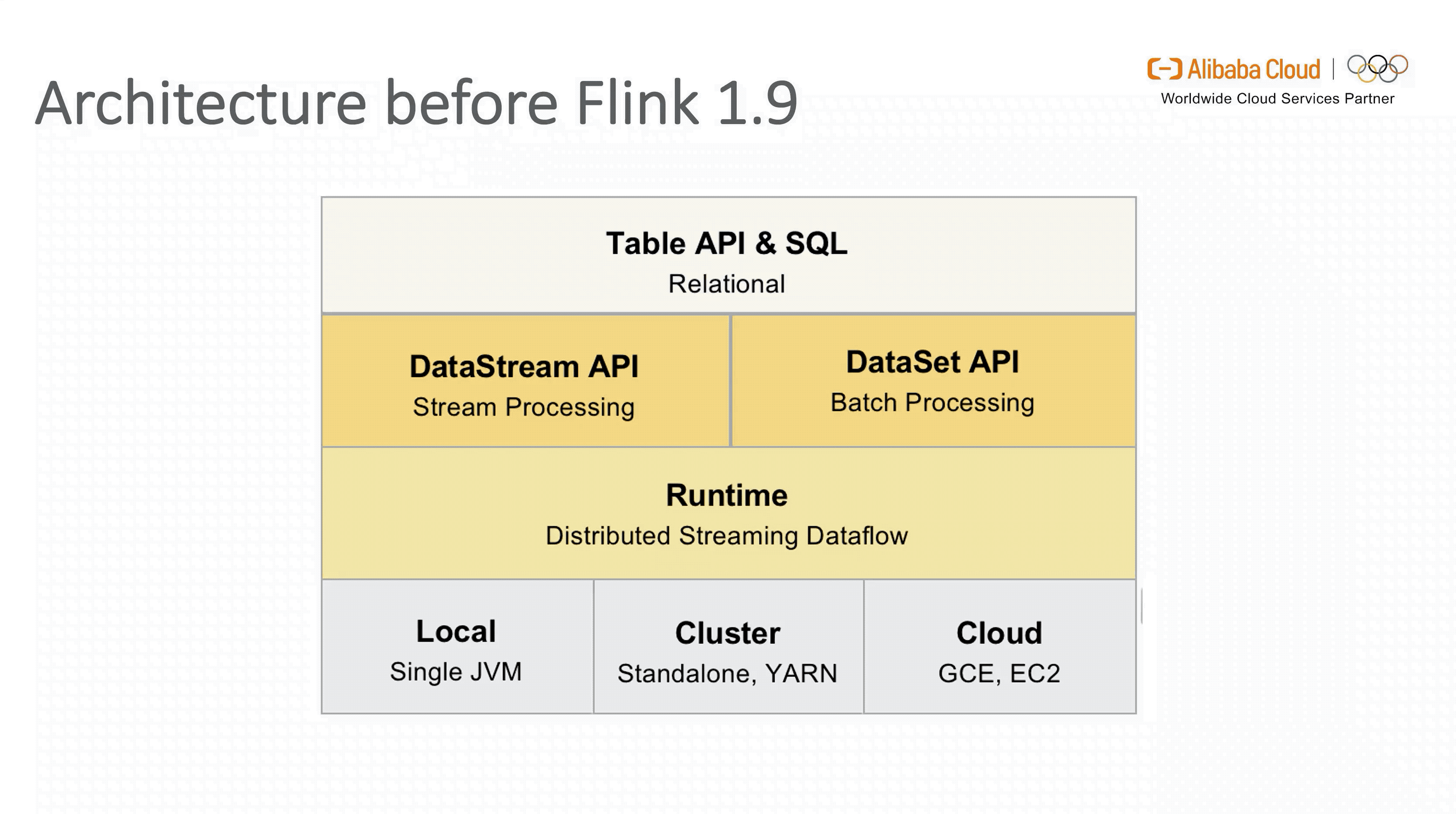 In-depth analysis of Flink SQL working mechanism - Moment For Technology