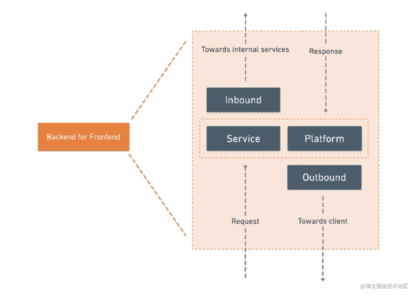How does Postman build a secure and reliable BFF - Moment For Technology