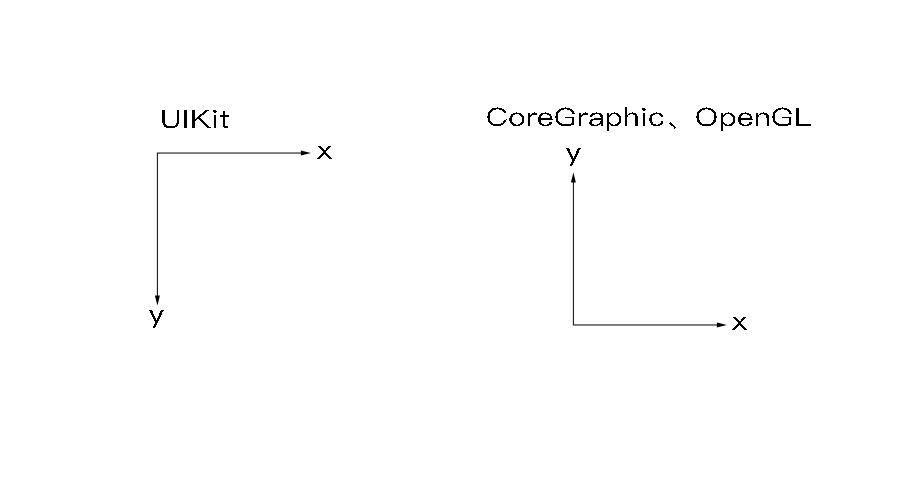 坐标系