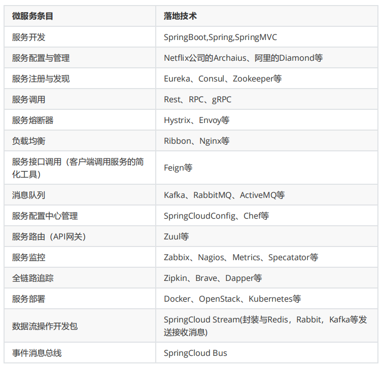 微服务落地技术
