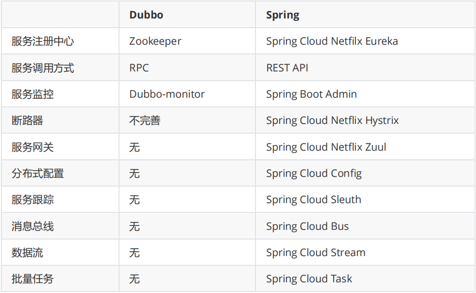 spring cloud和dubbo对比
