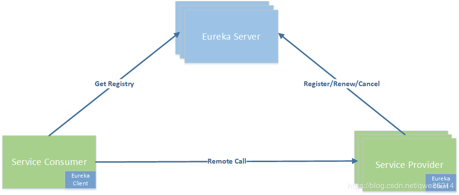 eureka的server和client
