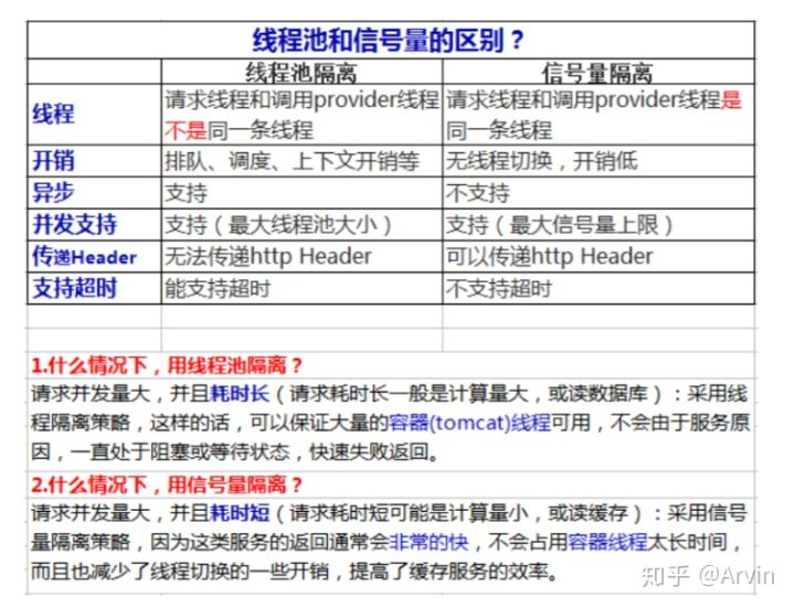 线程池隔离和信号量隔离
