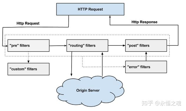 zuul过滤器执行顺序
