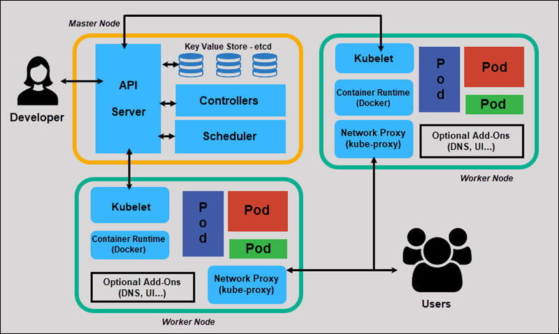 标准kubernetes集群的架构图