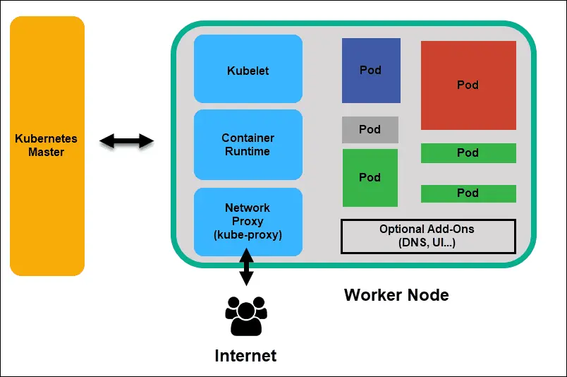 Kubernetes工作节点