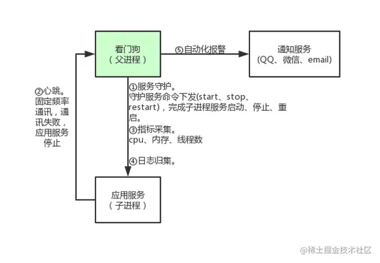 这样用技术，程序猿更幸福1.什么是看门狗？2.如何实