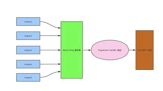 教你使用 Netty 实现一个 MVC 框架