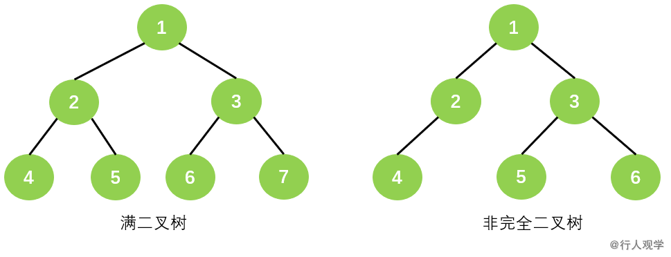非完全二叉树