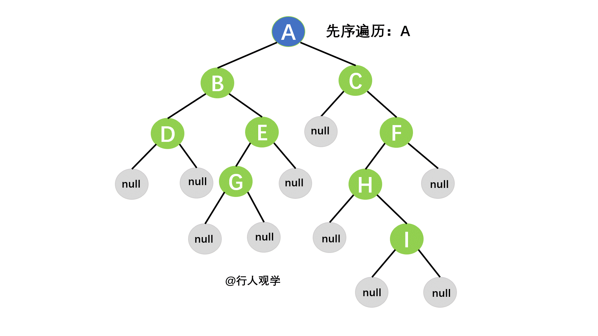 二叉树先序遍历过程