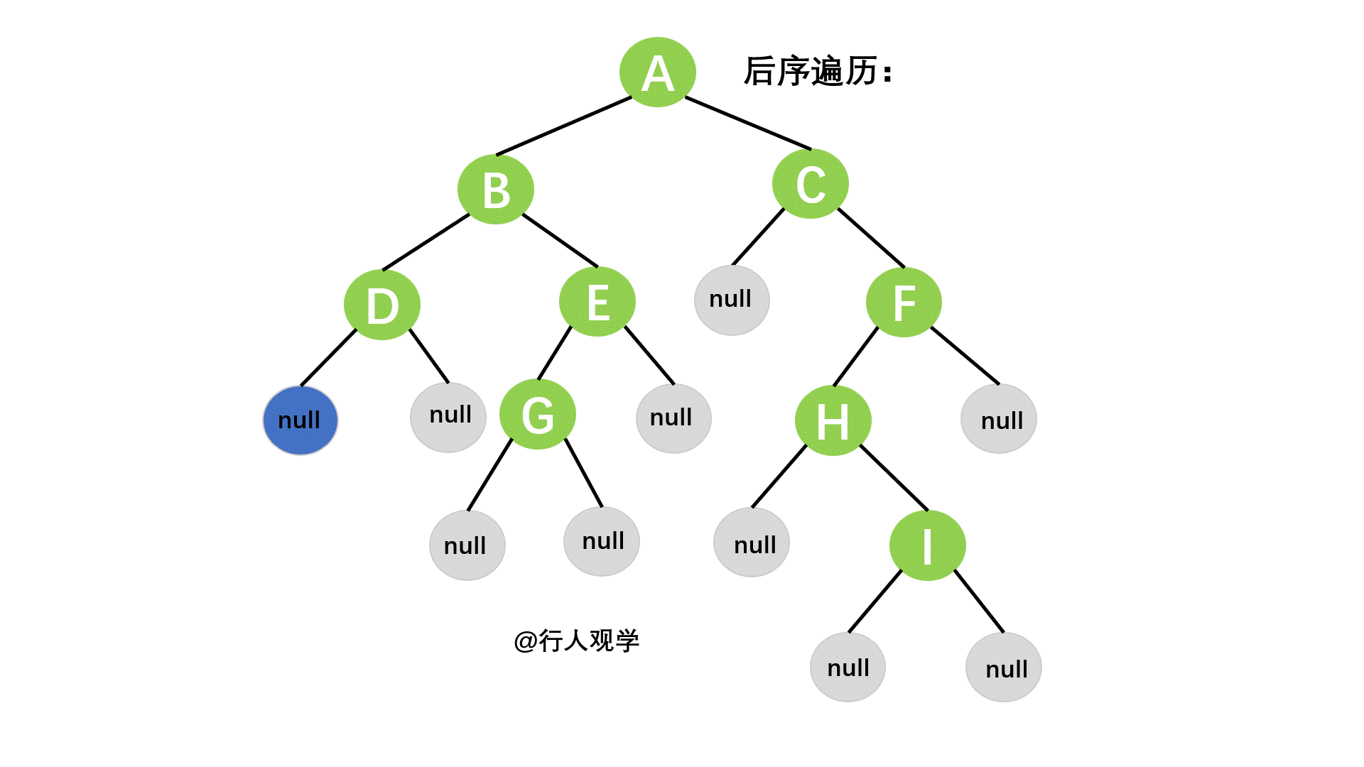 二叉树后序遍历过程