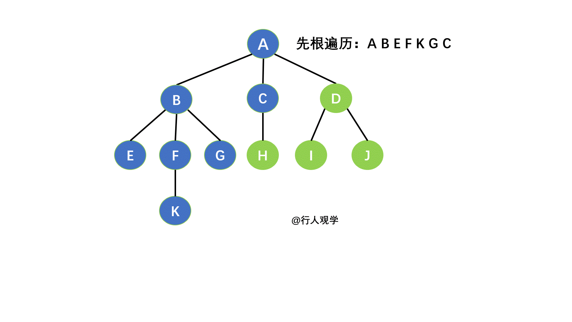 树的先根遍历过程
