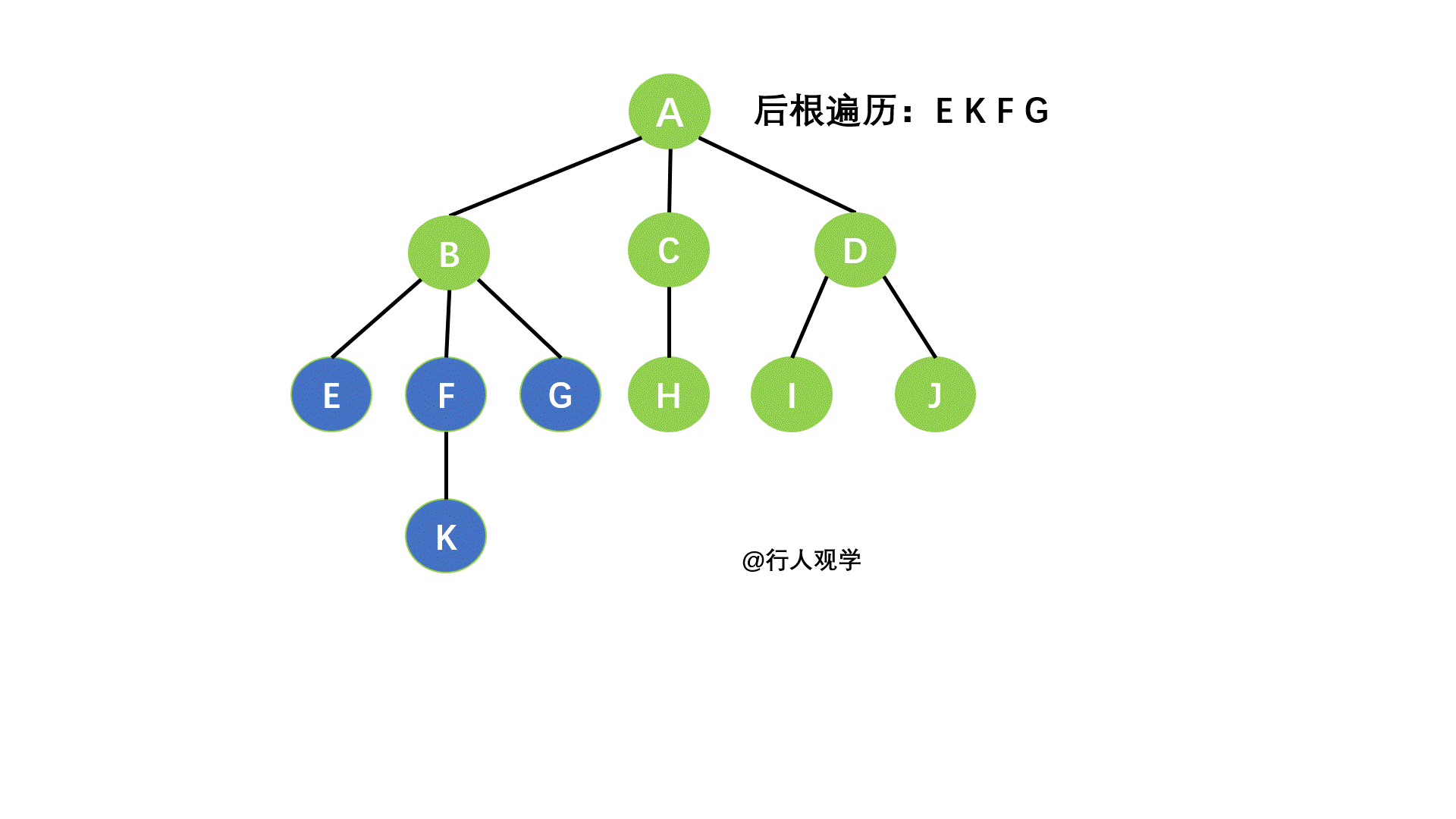树的后根遍历过程
