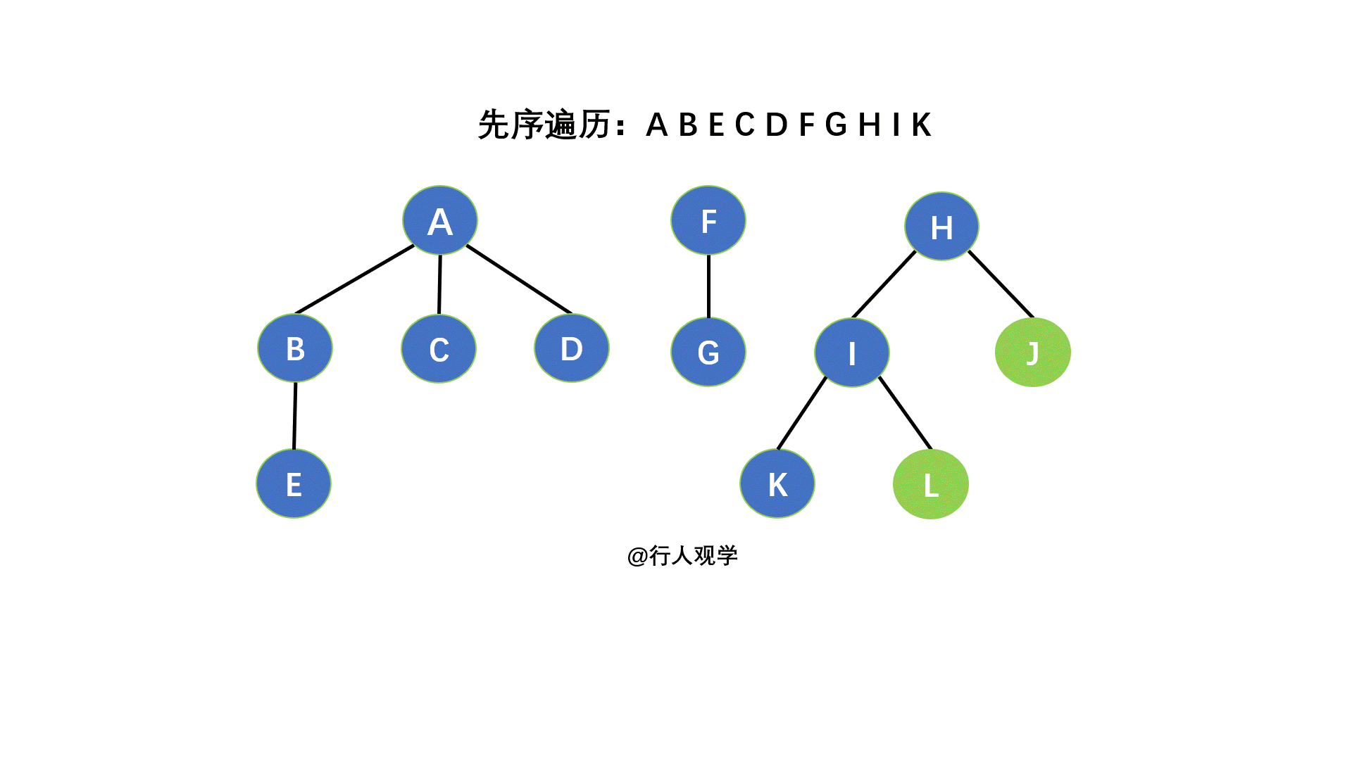 森林的先序遍历过程
