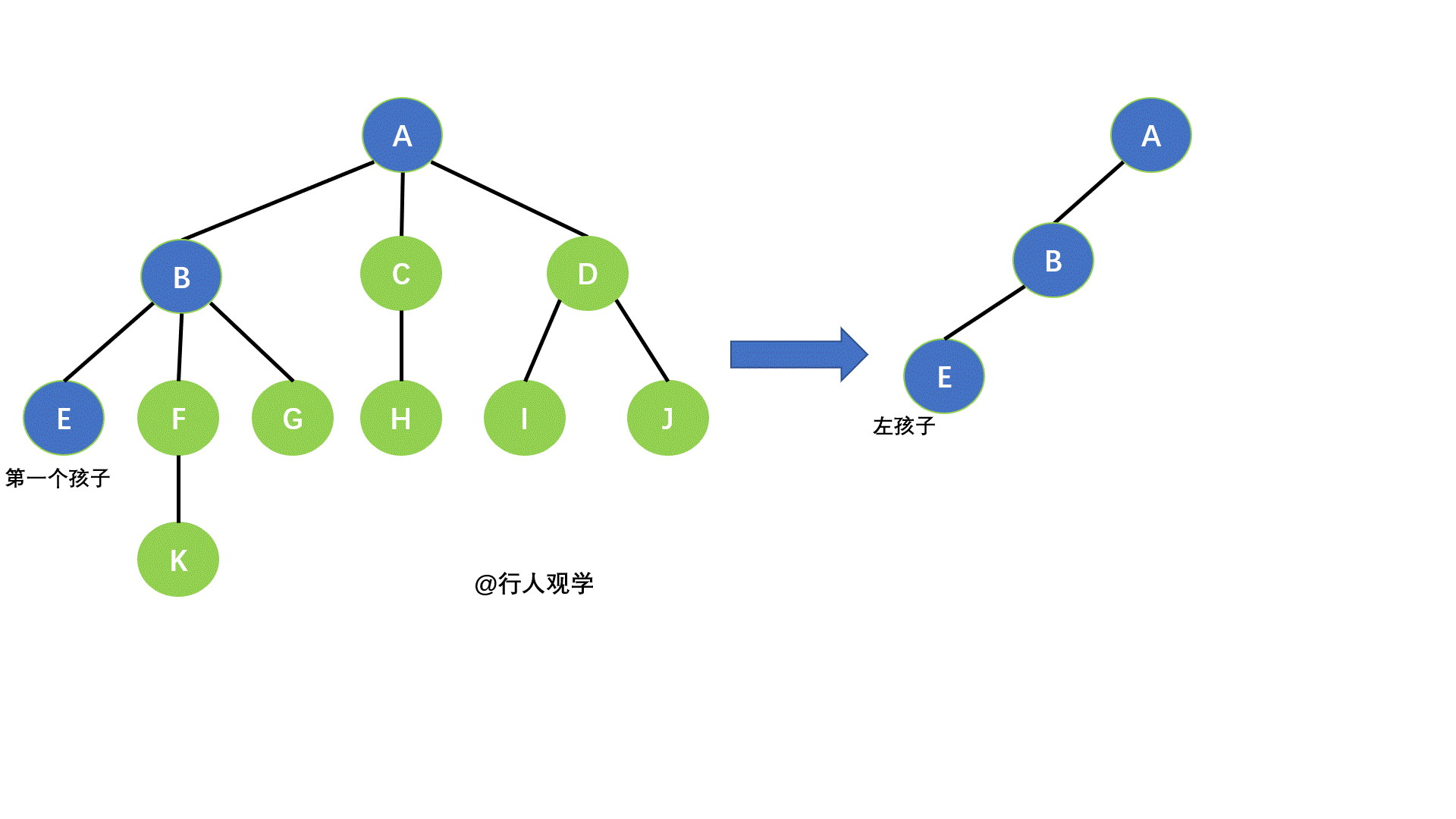 树转换为二叉树