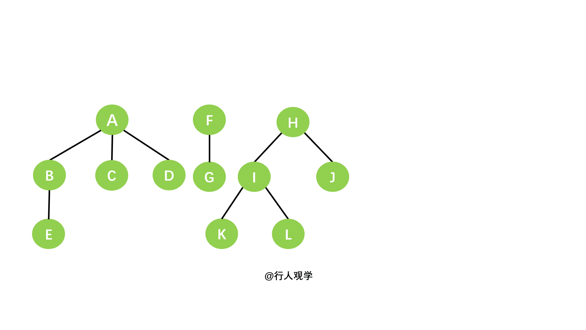 森林转化为二叉树