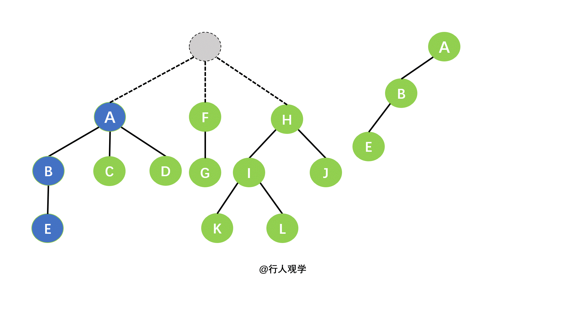 森林转化为二叉树