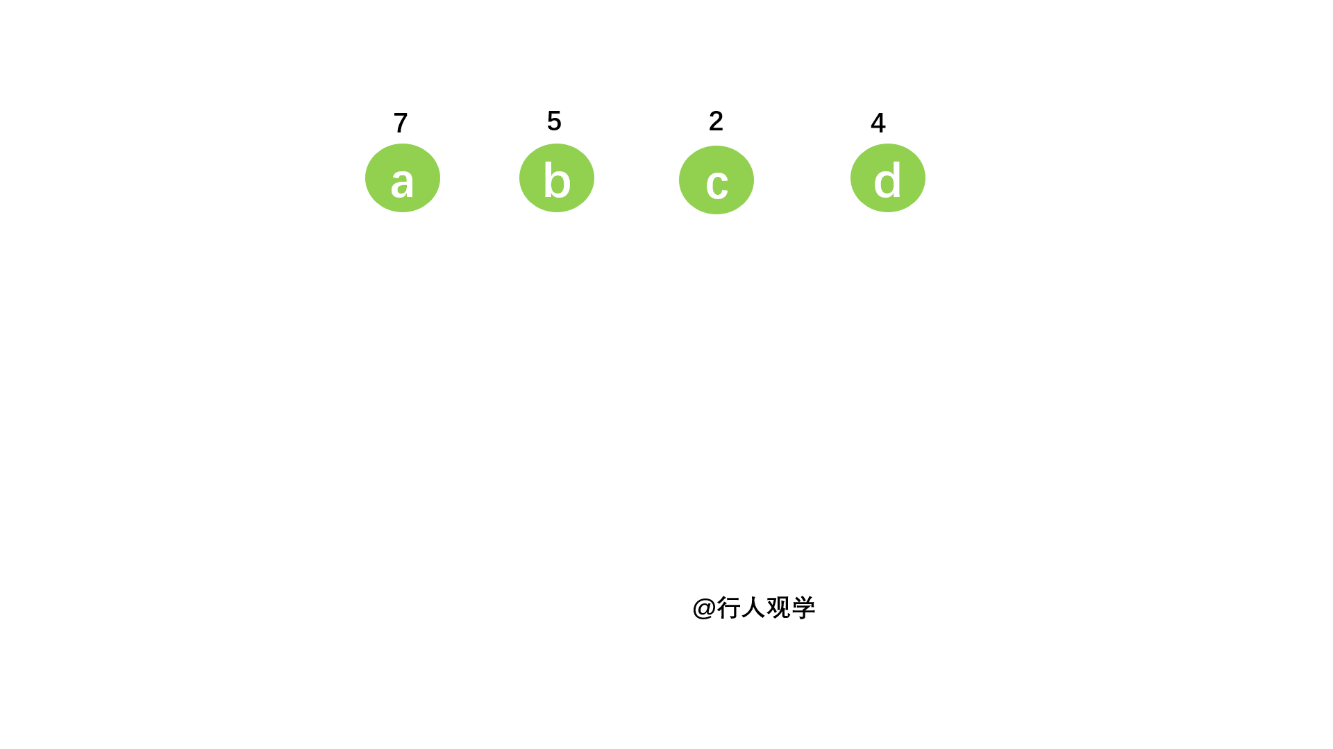 构造赫夫曼树的过程