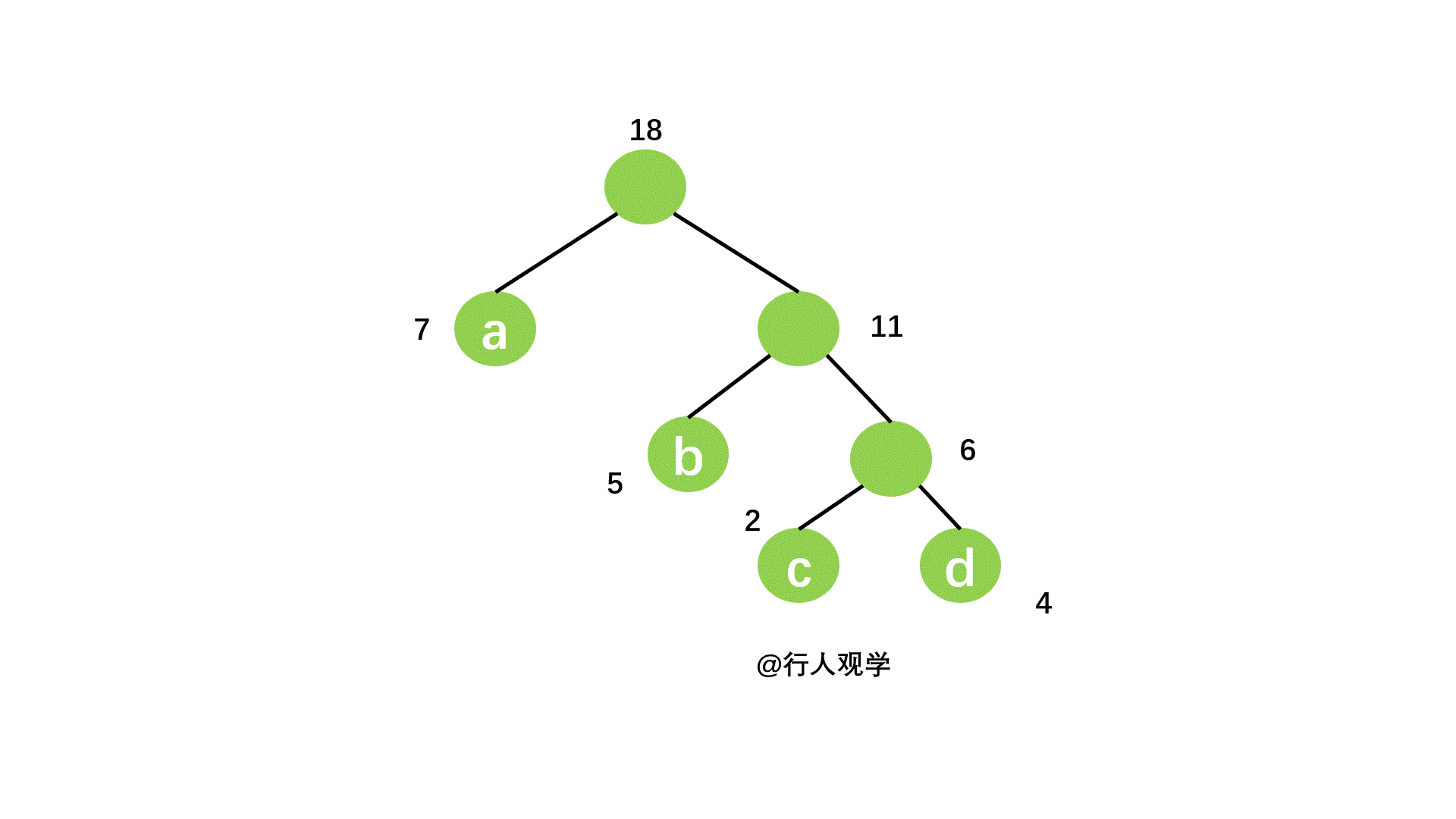 构造赫夫曼树的过程