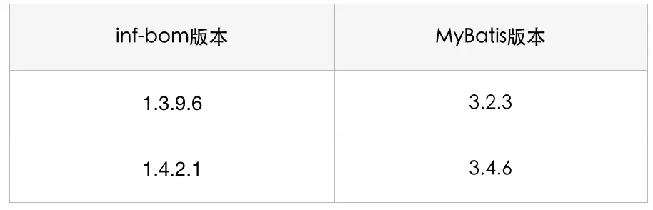 表1 MyBatis版本升级前后对比