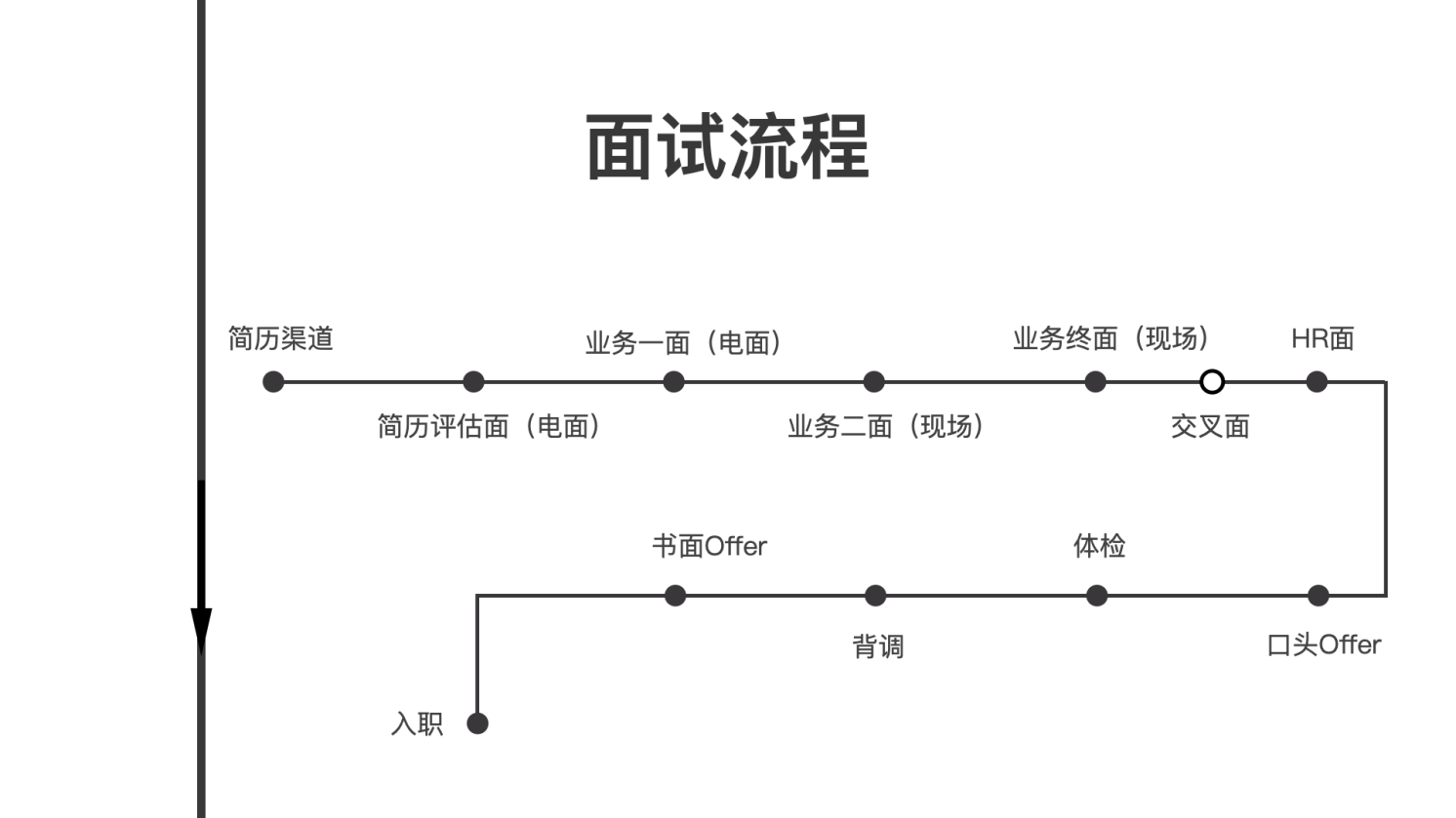 面试流程