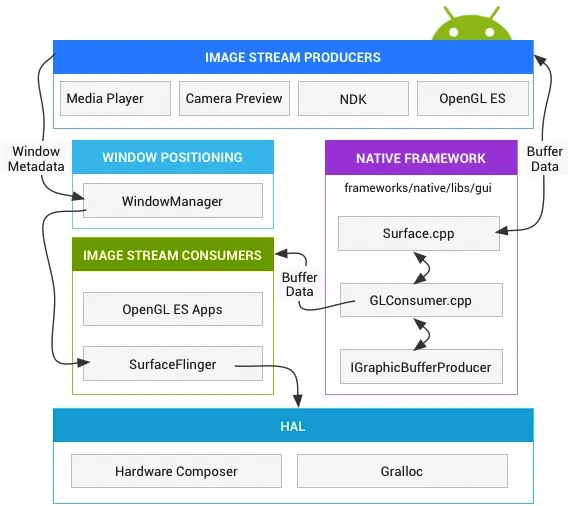Android 图形数据流向