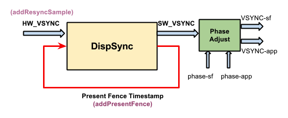 disp_sync_arch