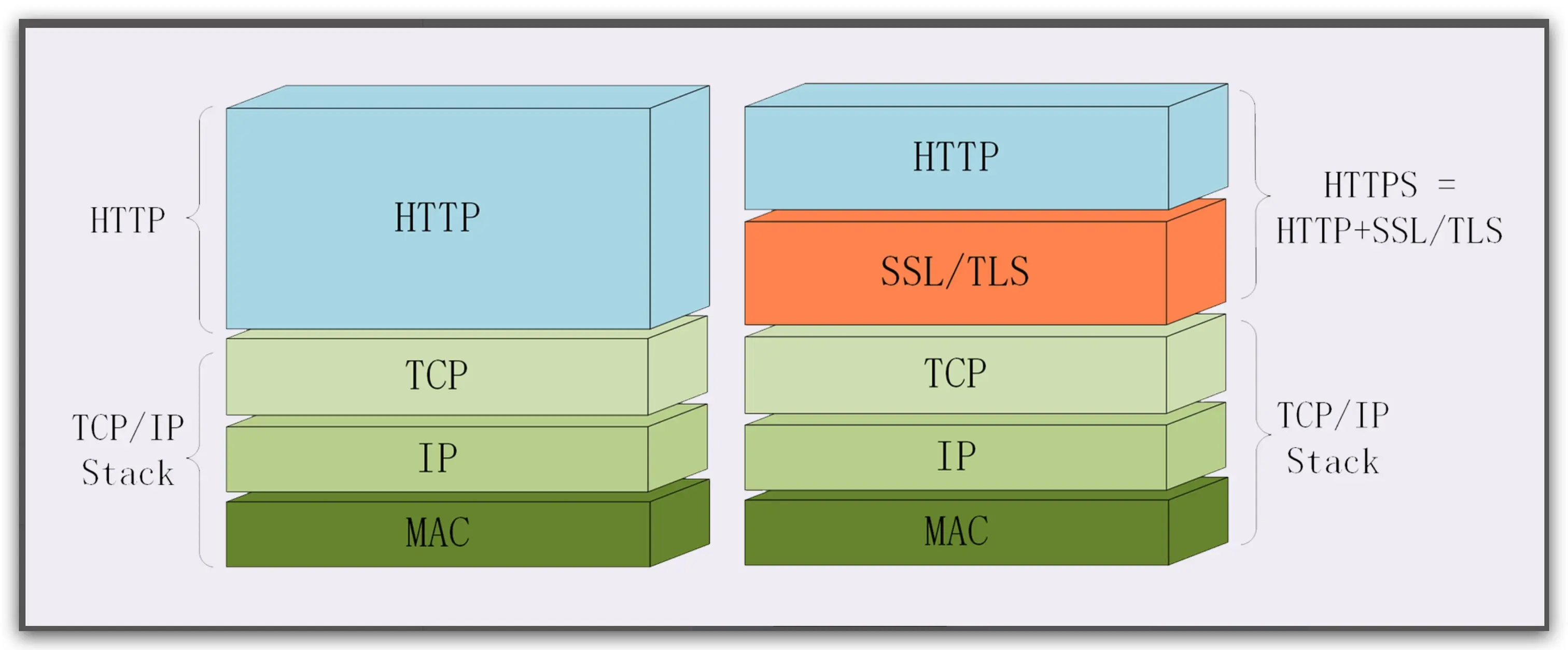 HTTPS 和 HTTP