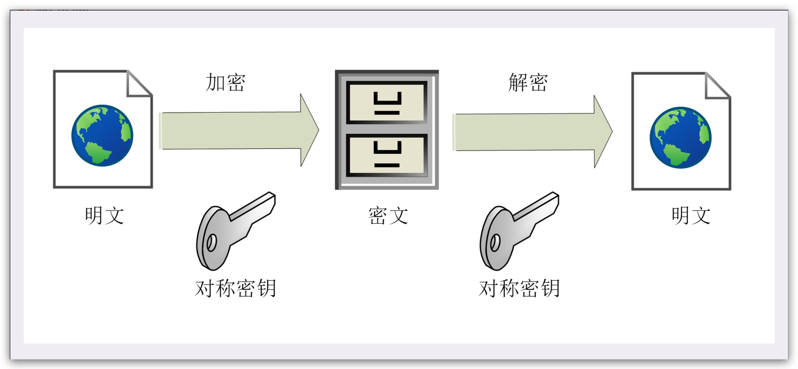 对称加密