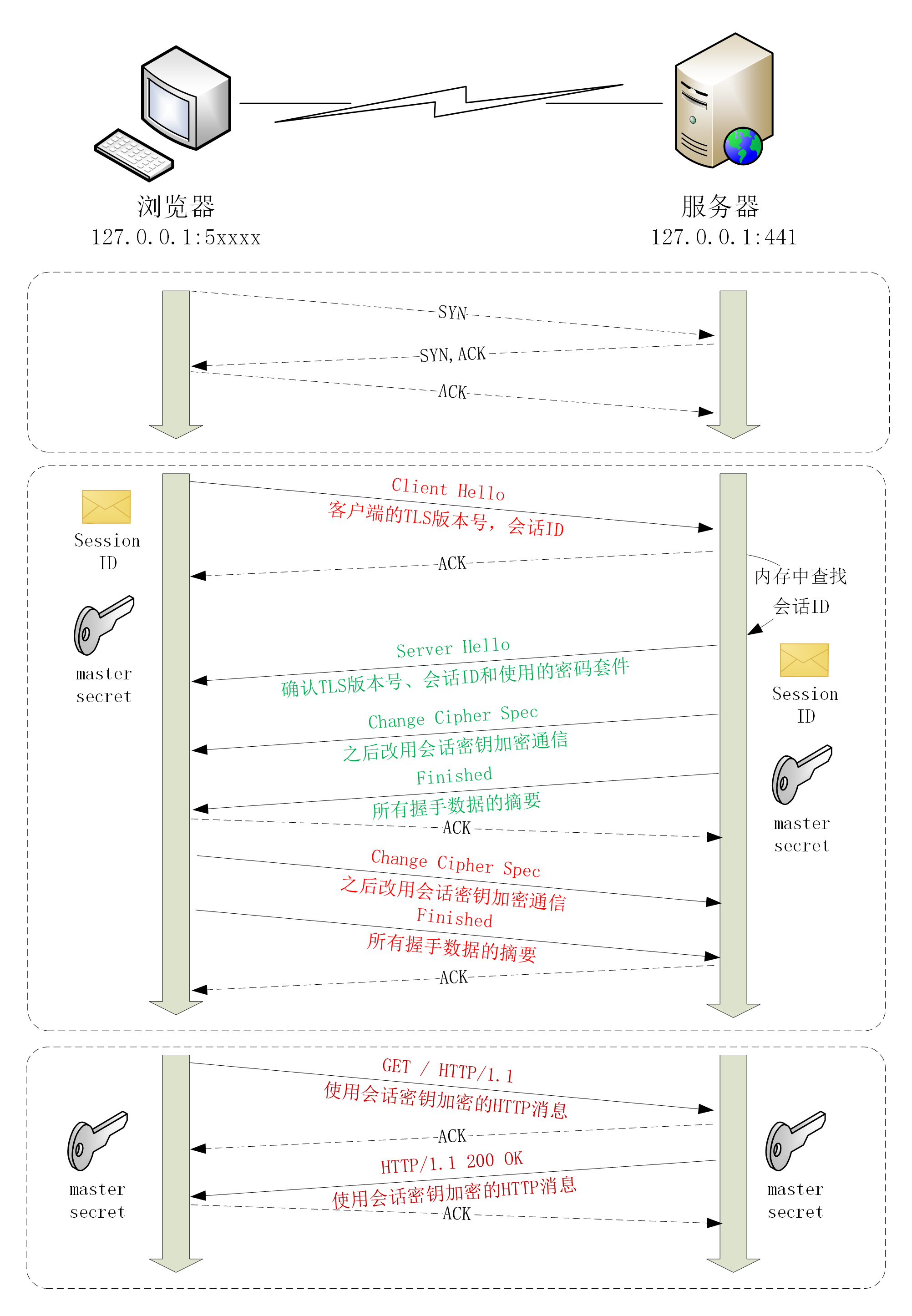 会话复用握手