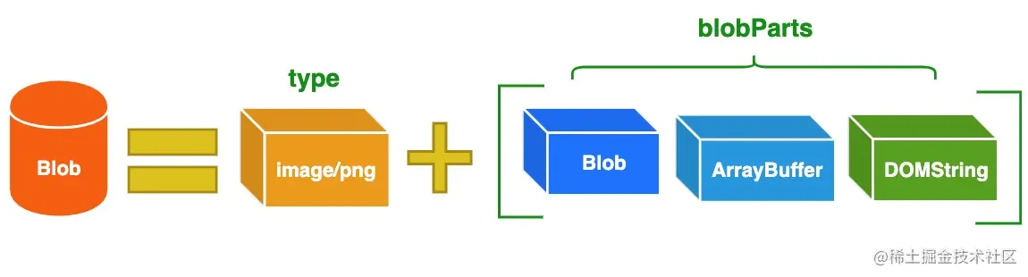 blob-structure