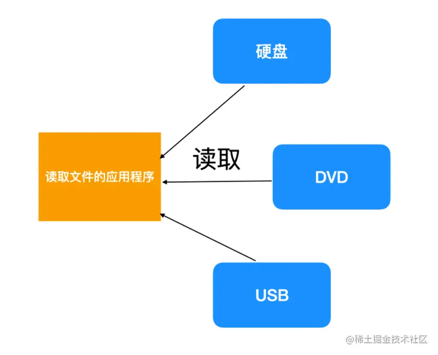 说了这么多次I/O，但你知道它的原理么