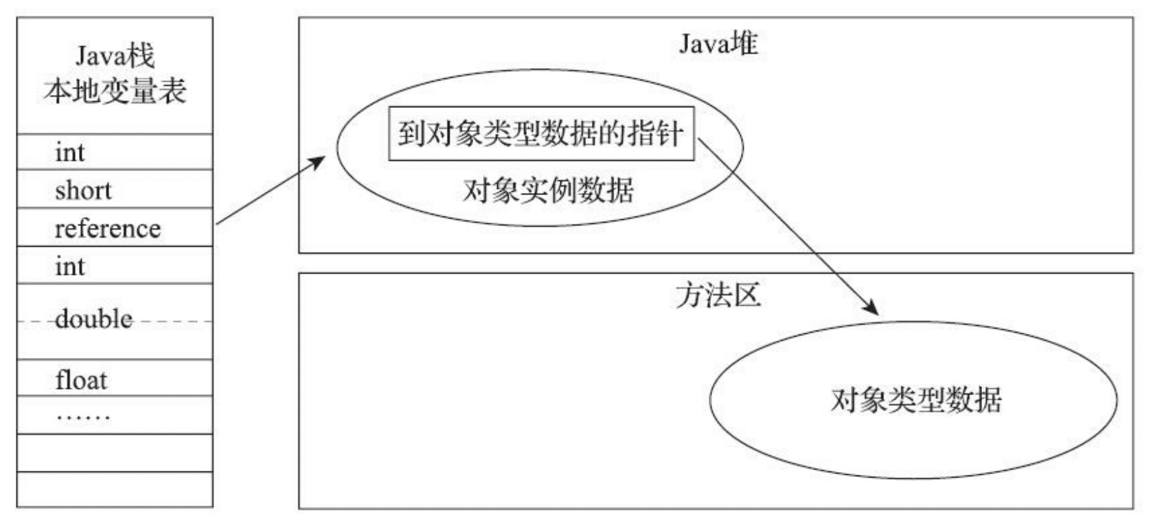 通过直接指针访问对象